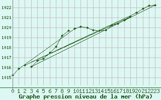 Courbe de la pression atmosphrique pour Meiningen