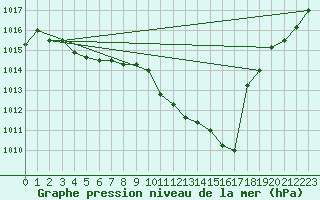 Courbe de la pression atmosphrique pour Cap Bar (66)