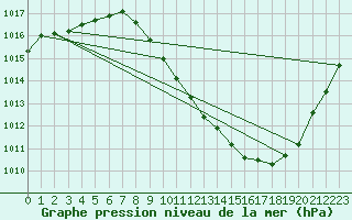Courbe de la pression atmosphrique pour Zamora