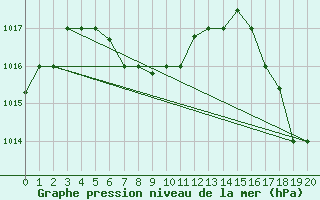 Courbe de la pression atmosphrique pour Antofagasta