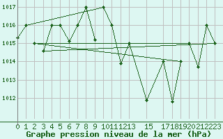 Courbe de la pression atmosphrique pour Remada