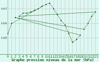 Courbe de la pression atmosphrique pour Saint-Nazaire-d