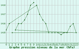 Courbe de la pression atmosphrique pour Touggourt