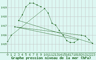 Courbe de la pression atmosphrique pour Weihenstephan