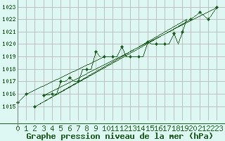 Courbe de la pression atmosphrique pour Limnos Airport