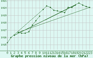 Courbe de la pression atmosphrique pour Cap Corse (2B)