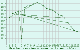 Courbe de la pression atmosphrique pour Muehldorf