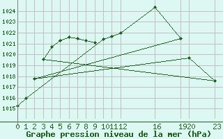 Courbe de la pression atmosphrique pour Ciudad Victoria, Tamps.