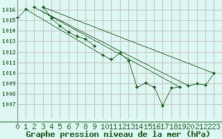 Courbe de la pression atmosphrique pour Recoubeau (26)