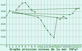 Courbe de la pression atmosphrique pour Payerne (Sw)