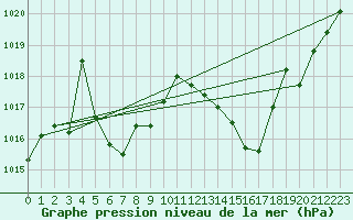 Courbe de la pression atmosphrique pour Voiron (38)