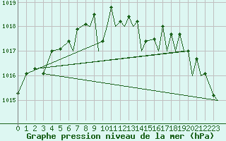 Courbe de la pression atmosphrique pour Bournemouth (UK)