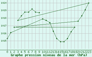 Courbe de la pression atmosphrique pour Goettingen