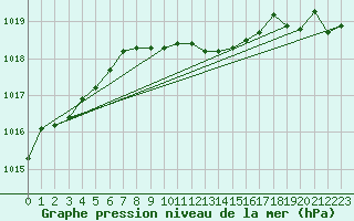 Courbe de la pression atmosphrique pour Nurmijrvi Geofys Observatorio,