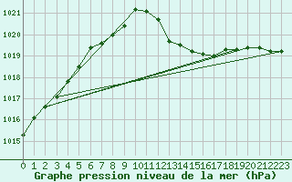 Courbe de la pression atmosphrique pour Portoroz / Secovlje