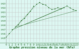 Courbe de la pression atmosphrique pour Bellengreville (14)