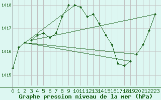 Courbe de la pression atmosphrique pour La Poblachuela (Esp)