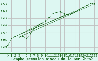 Courbe de la pression atmosphrique pour Choshi