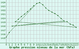 Courbe de la pression atmosphrique pour Seichamps (54)