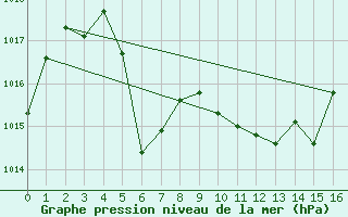 Courbe de la pression atmosphrique pour Aubenas - Lanas (07)