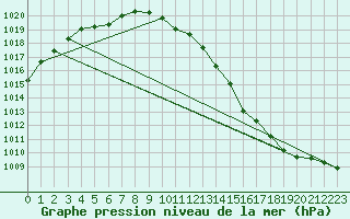 Courbe de la pression atmosphrique pour Utena
