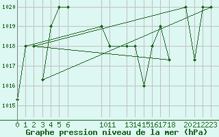 Courbe de la pression atmosphrique pour Damascus Int. Airport