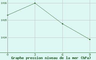 Courbe de la pression atmosphrique pour Yingkou