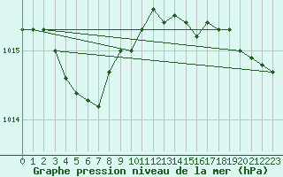 Courbe de la pression atmosphrique pour Pont-l