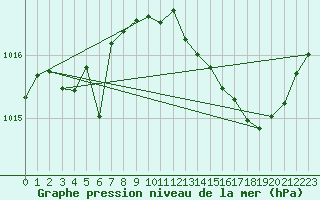 Courbe de la pression atmosphrique pour Sgur-le-Chteau (19)
