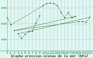 Courbe de la pression atmosphrique pour Ruffiac (47)