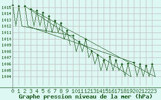 Courbe de la pression atmosphrique pour Katowice