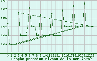 Courbe de la pression atmosphrique pour Ekaterinburg