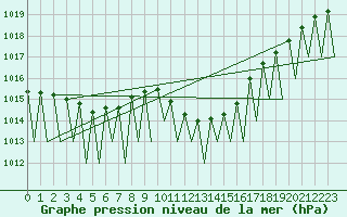 Courbe de la pression atmosphrique pour Lugano (Sw)