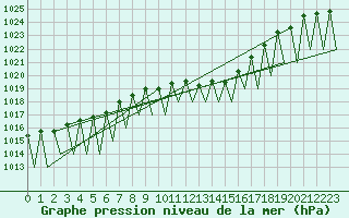 Courbe de la pression atmosphrique pour Niederstetten