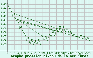 Courbe de la pression atmosphrique pour Bardufoss