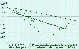 Courbe de la pression atmosphrique pour Paphos Airport