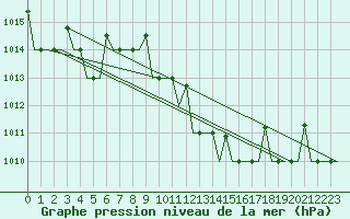 Courbe de la pression atmosphrique pour Zagreb / Pleso