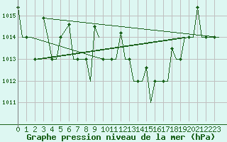Courbe de la pression atmosphrique pour Ioannina Airport