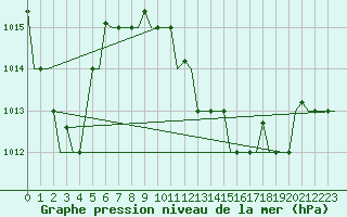 Courbe de la pression atmosphrique pour Dar-El-Beida