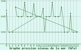 Courbe de la pression atmosphrique pour Hanty-Mansijsk