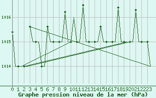 Courbe de la pression atmosphrique pour Zagreb / Pleso