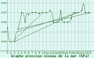 Courbe de la pression atmosphrique pour Varna