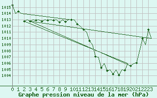 Courbe de la pression atmosphrique pour Lechfeld