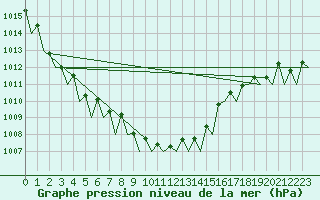 Courbe de la pression atmosphrique pour Nordholz