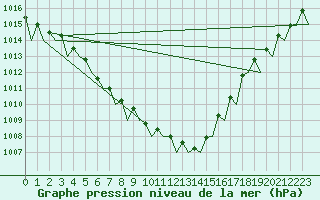 Courbe de la pression atmosphrique pour Platform A12-cpp Sea