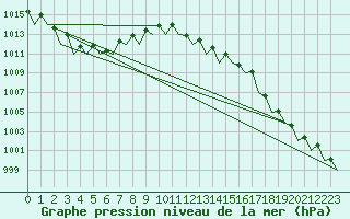 Courbe de la pression atmosphrique pour Odiham