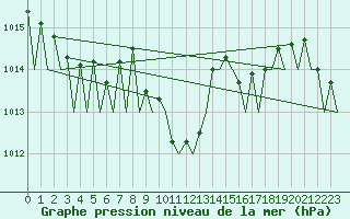 Courbe de la pression atmosphrique pour Stuttgart-Echterdingen