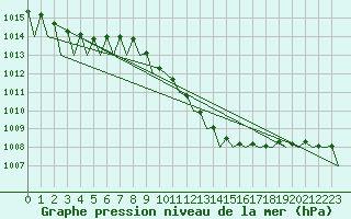 Courbe de la pression atmosphrique pour Kecskemet