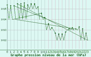 Courbe de la pression atmosphrique pour Bacau