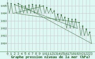 Courbe de la pression atmosphrique pour Ivalo